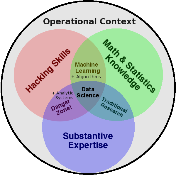 Data Science Venn Diagram---Enhanced