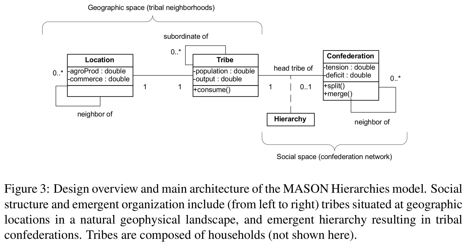 Hierarchies Model